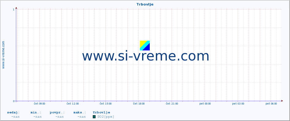 POVPREČJE :: Trbovlje :: SO2 | CO | O3 | NO2 :: zadnji dan / 5 minut.