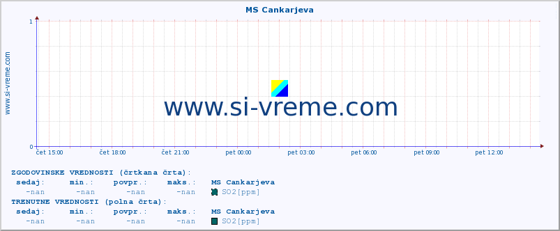 POVPREČJE :: MS Cankarjeva :: SO2 | CO | O3 | NO2 :: zadnji dan / 5 minut.