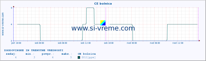 POVPREČJE :: CE bolnica :: SO2 | CO | O3 | NO2 :: zadnja dva dni / 5 minut.