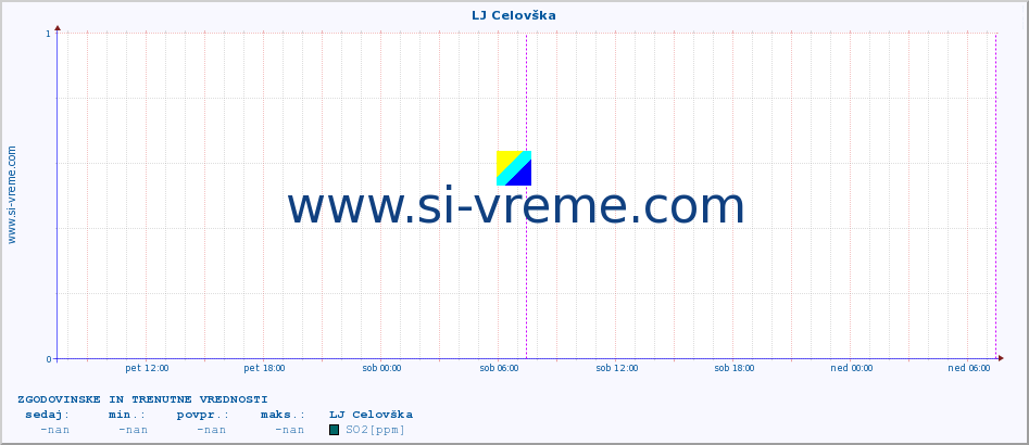 POVPREČJE :: LJ Celovška :: SO2 | CO | O3 | NO2 :: zadnja dva dni / 5 minut.