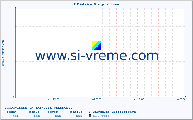 POVPREČJE :: I.Bistrica Gregorčičeva :: SO2 | CO | O3 | NO2 :: zadnja dva dni / 5 minut.