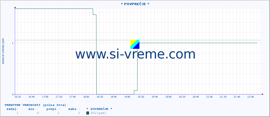 POVPREČJE :: * POVPREČJE * :: SO2 | CO | O3 | NO2 :: zadnji dan / 5 minut.