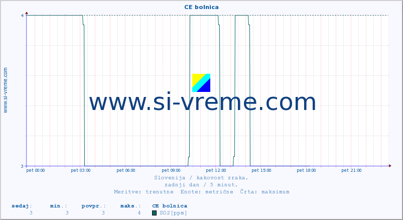 POVPREČJE :: CE bolnica :: SO2 | CO | O3 | NO2 :: zadnji dan / 5 minut.
