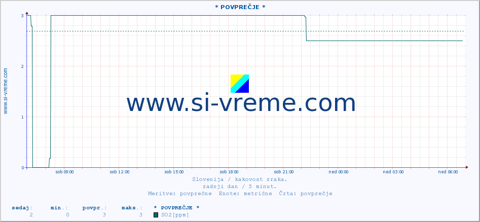 POVPREČJE :: * POVPREČJE * :: SO2 | CO | O3 | NO2 :: zadnji dan / 5 minut.