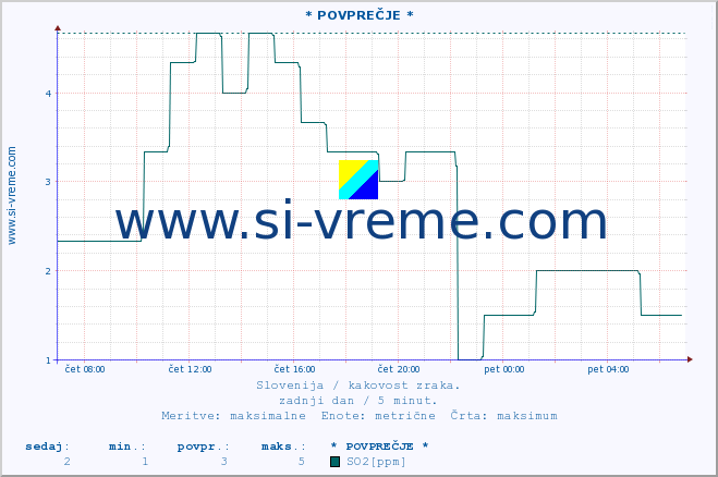 POVPREČJE :: * POVPREČJE * :: SO2 | CO | O3 | NO2 :: zadnji dan / 5 minut.