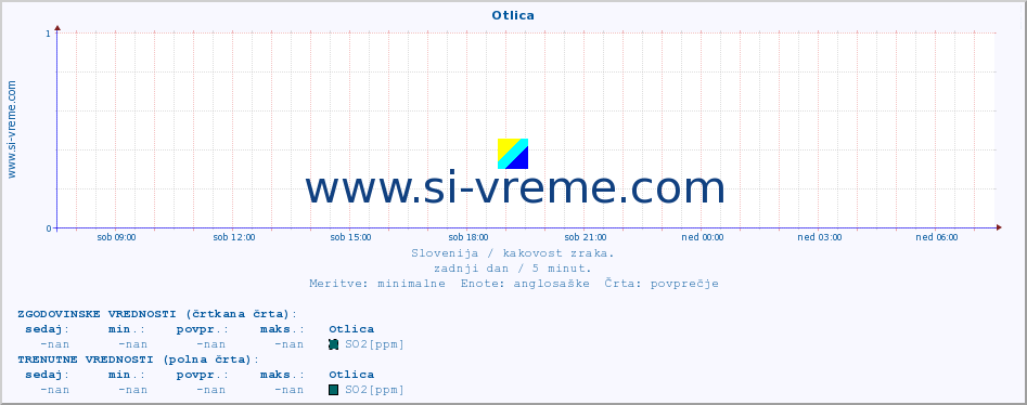 POVPREČJE :: Otlica :: SO2 | CO | O3 | NO2 :: zadnji dan / 5 minut.