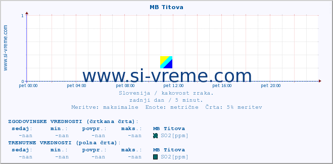 POVPREČJE :: MB Titova :: SO2 | CO | O3 | NO2 :: zadnji dan / 5 minut.