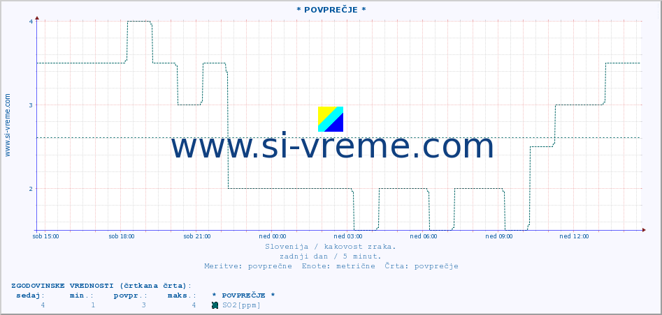 POVPREČJE :: * POVPREČJE * :: SO2 | CO | O3 | NO2 :: zadnji dan / 5 minut.