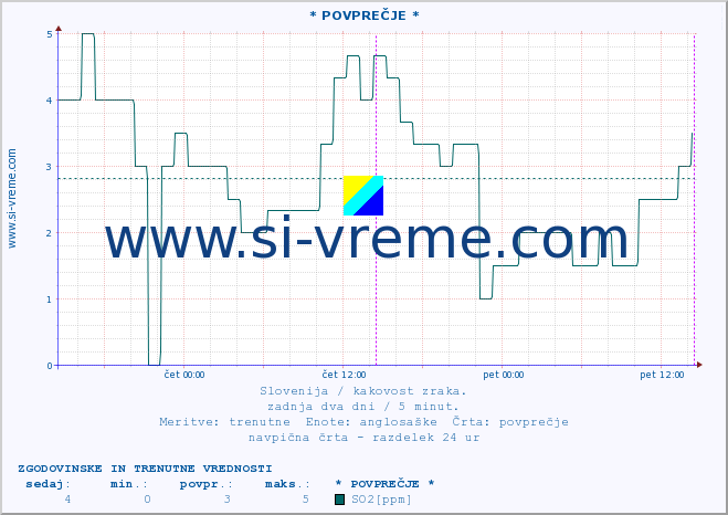 POVPREČJE :: * POVPREČJE * :: SO2 | CO | O3 | NO2 :: zadnja dva dni / 5 minut.