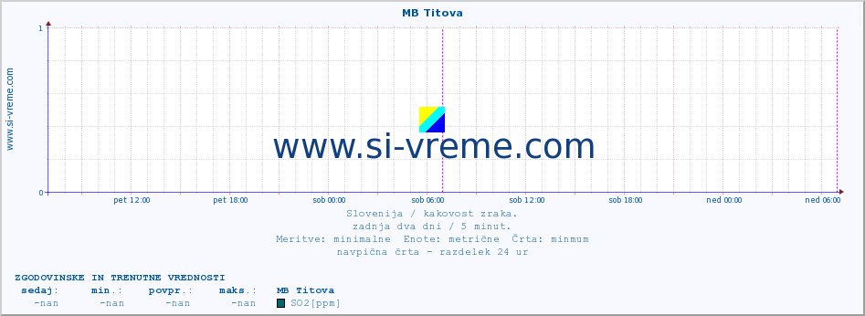 POVPREČJE :: MB Titova :: SO2 | CO | O3 | NO2 :: zadnja dva dni / 5 minut.