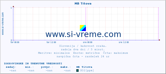 POVPREČJE :: MB Titova :: SO2 | CO | O3 | NO2 :: zadnja dva dni / 5 minut.