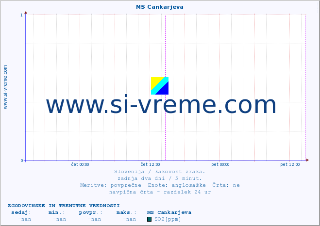 POVPREČJE :: MS Cankarjeva :: SO2 | CO | O3 | NO2 :: zadnja dva dni / 5 minut.