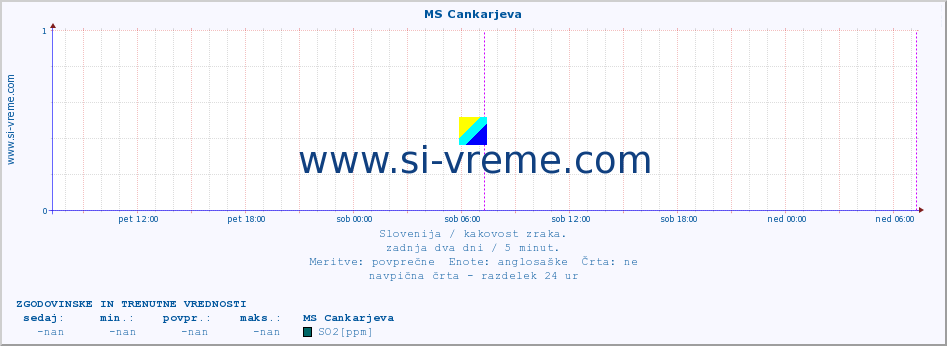 POVPREČJE :: MS Cankarjeva :: SO2 | CO | O3 | NO2 :: zadnja dva dni / 5 minut.