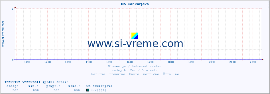 POVPREČJE :: MS Cankarjeva :: SO2 | CO | O3 | NO2 :: zadnji dan / 5 minut.