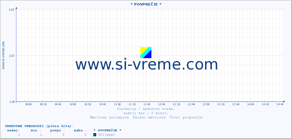 POVPREČJE :: * POVPREČJE * :: SO2 | CO | O3 | NO2 :: zadnji dan / 5 minut.