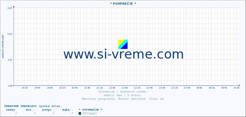 POVPREČJE :: * POVPREČJE * :: SO2 | CO | O3 | NO2 :: zadnji dan / 5 minut.