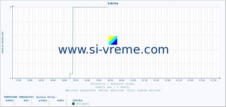 POVPREČJE :: Iskrba :: SO2 | CO | O3 | NO2 :: zadnji dan / 5 minut.