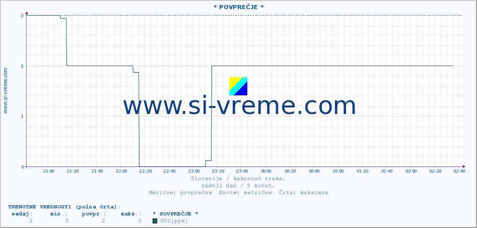 POVPREČJE :: * POVPREČJE * :: SO2 | CO | O3 | NO2 :: zadnji dan / 5 minut.