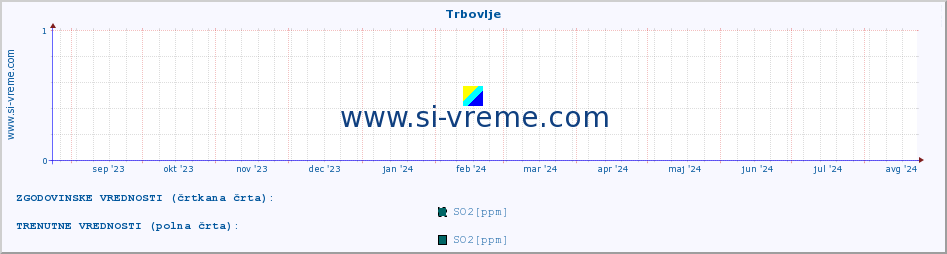 POVPREČJE :: Trbovlje :: SO2 | CO | O3 | NO2 :: zadnje leto / en dan.