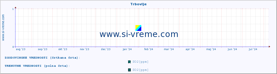 POVPREČJE :: Trbovlje :: SO2 | CO | O3 | NO2 :: zadnje leto / en dan.