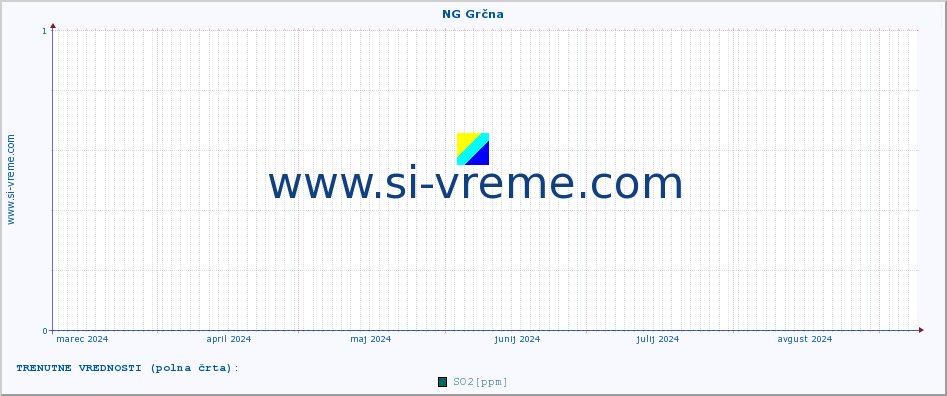 POVPREČJE :: NG Grčna :: SO2 | CO | O3 | NO2 :: zadnje leto / en dan.