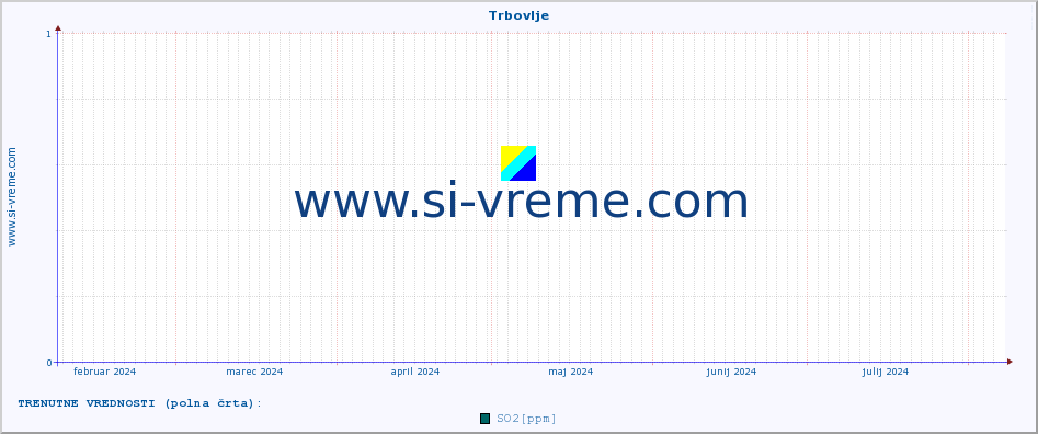 POVPREČJE :: Trbovlje :: SO2 | CO | O3 | NO2 :: zadnje leto / en dan.