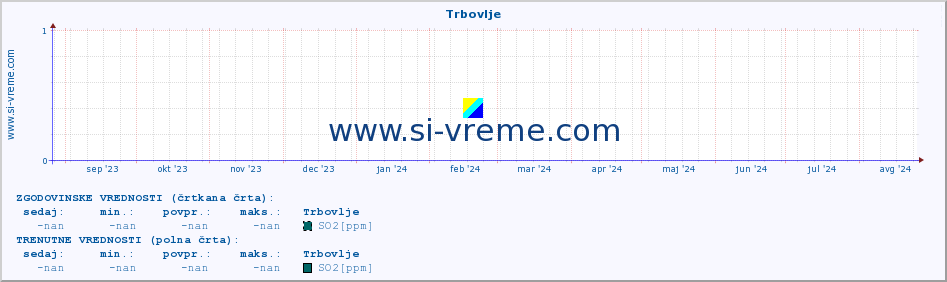 POVPREČJE :: Trbovlje :: SO2 | CO | O3 | NO2 :: zadnje leto / en dan.