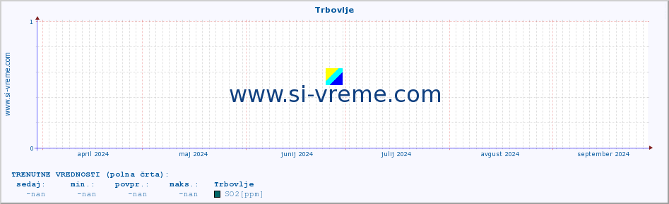 POVPREČJE :: Trbovlje :: SO2 | CO | O3 | NO2 :: zadnje leto / en dan.