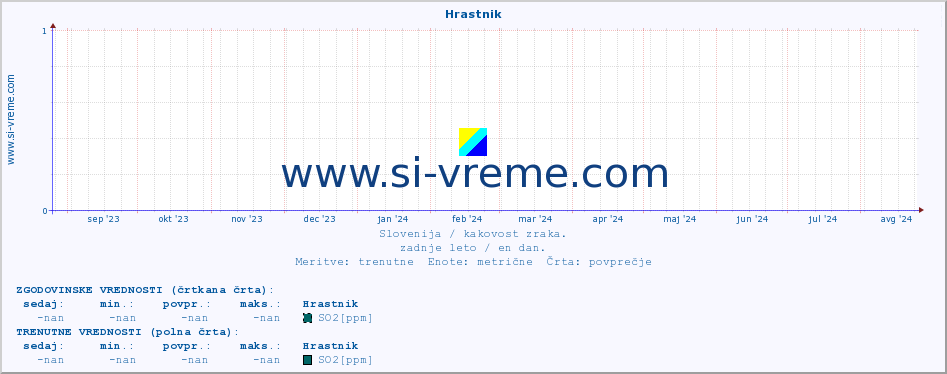 POVPREČJE :: Hrastnik :: SO2 | CO | O3 | NO2 :: zadnje leto / en dan.