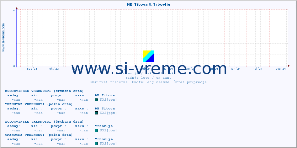 POVPREČJE :: MB Titova & Trbovlje :: SO2 | CO | O3 | NO2 :: zadnje leto / en dan.