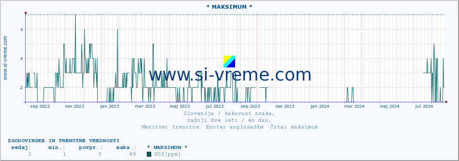 POVPREČJE :: * MAKSIMUM * :: SO2 | CO | O3 | NO2 :: zadnji dve leti / en dan.