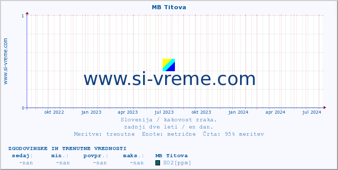 POVPREČJE :: MB Titova :: SO2 | CO | O3 | NO2 :: zadnji dve leti / en dan.