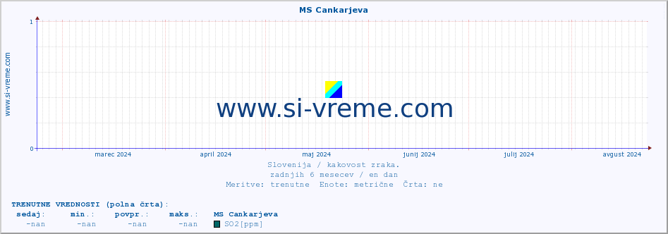 POVPREČJE :: MS Cankarjeva :: SO2 | CO | O3 | NO2 :: zadnje leto / en dan.