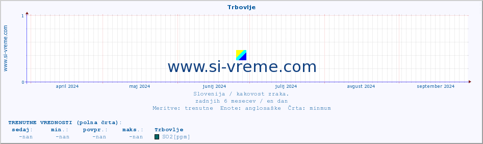 POVPREČJE :: Trbovlje :: SO2 | CO | O3 | NO2 :: zadnje leto / en dan.