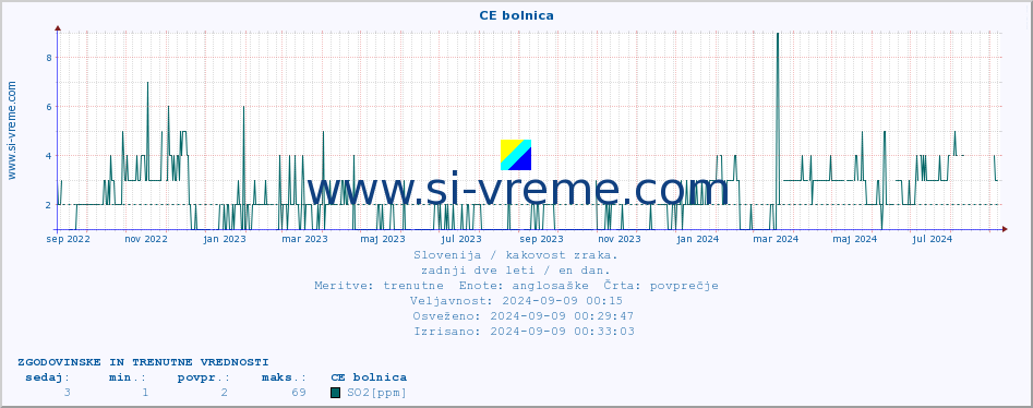 POVPREČJE :: CE bolnica :: SO2 | CO | O3 | NO2 :: zadnji dve leti / en dan.