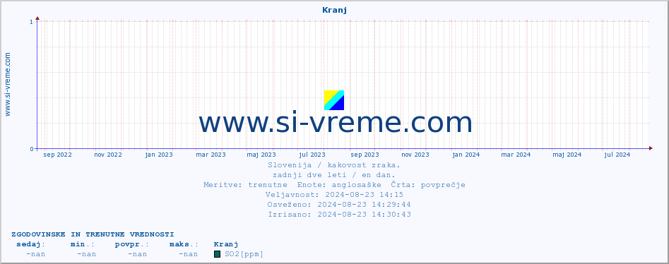 POVPREČJE :: Kranj :: SO2 | CO | O3 | NO2 :: zadnji dve leti / en dan.