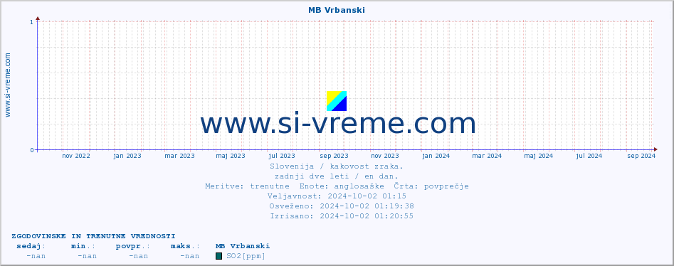 POVPREČJE :: MB Vrbanski :: SO2 | CO | O3 | NO2 :: zadnji dve leti / en dan.