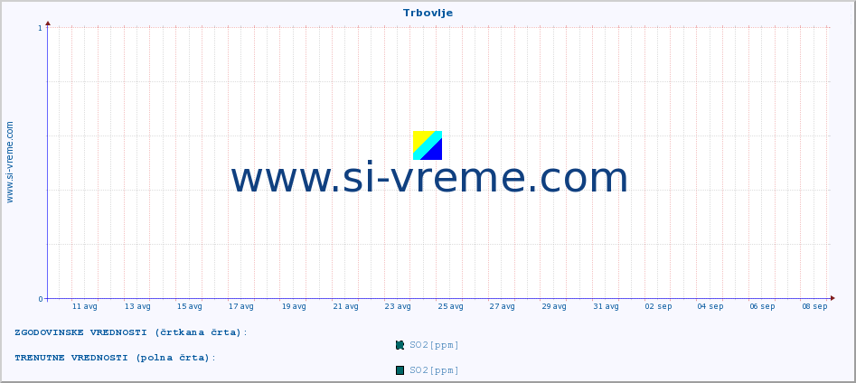 POVPREČJE :: Trbovlje :: SO2 | CO | O3 | NO2 :: zadnji mesec / 2 uri.