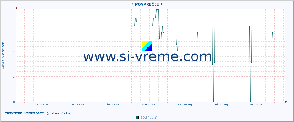 POVPREČJE :: * POVPREČJE * :: SO2 | CO | O3 | NO2 :: zadnji mesec / 2 uri.