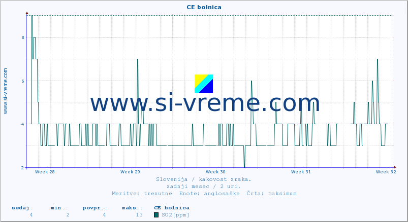 POVPREČJE :: CE bolnica :: SO2 | CO | O3 | NO2 :: zadnji mesec / 2 uri.