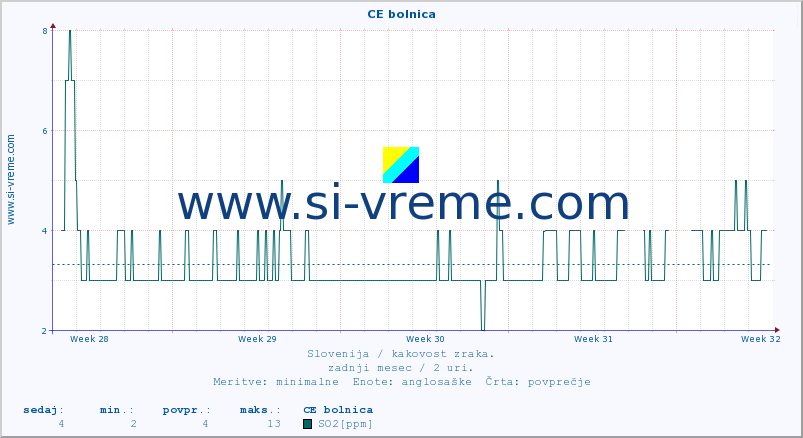 POVPREČJE :: CE bolnica :: SO2 | CO | O3 | NO2 :: zadnji mesec / 2 uri.