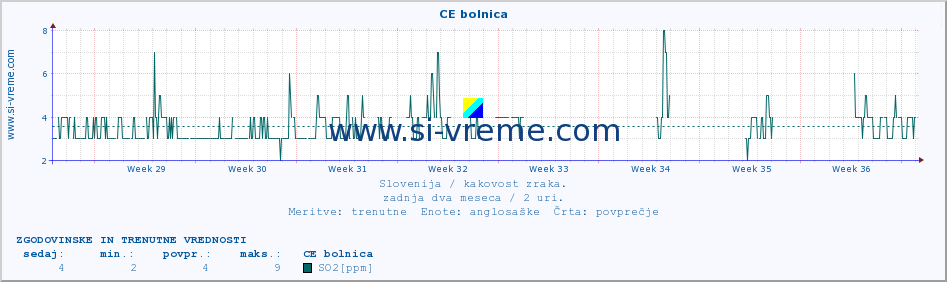 POVPREČJE :: CE bolnica :: SO2 | CO | O3 | NO2 :: zadnja dva meseca / 2 uri.