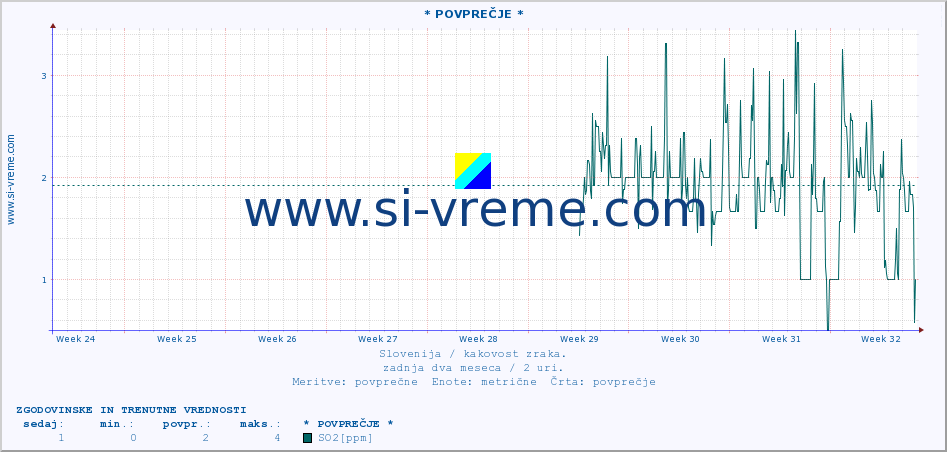 POVPREČJE :: * POVPREČJE * :: SO2 | CO | O3 | NO2 :: zadnja dva meseca / 2 uri.