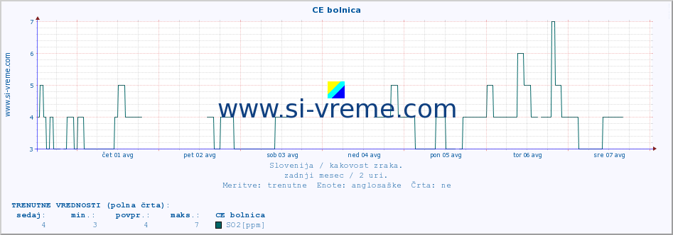 POVPREČJE :: CE bolnica :: SO2 | CO | O3 | NO2 :: zadnji mesec / 2 uri.