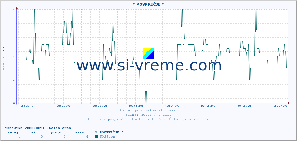 POVPREČJE :: * POVPREČJE * :: SO2 | CO | O3 | NO2 :: zadnji mesec / 2 uri.