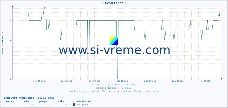 POVPREČJE :: * POVPREČJE * :: SO2 | CO | O3 | NO2 :: zadnji mesec / 2 uri.