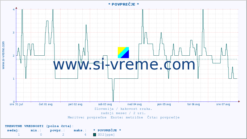 POVPREČJE :: * POVPREČJE * :: SO2 | CO | O3 | NO2 :: zadnji mesec / 2 uri.