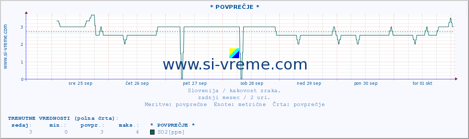 POVPREČJE :: * POVPREČJE * :: SO2 | CO | O3 | NO2 :: zadnji mesec / 2 uri.