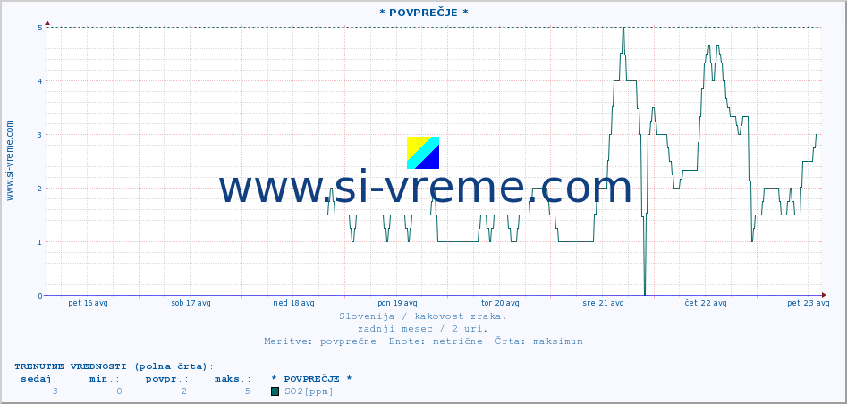 POVPREČJE :: * POVPREČJE * :: SO2 | CO | O3 | NO2 :: zadnji mesec / 2 uri.