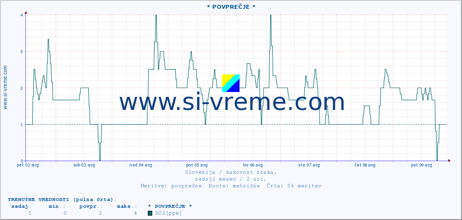 POVPREČJE :: * POVPREČJE * :: SO2 | CO | O3 | NO2 :: zadnji mesec / 2 uri.